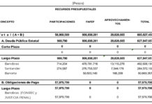Gobierno de Oaxaca reporta gasto de más de 886 millones de pesos para “amortizar” deuda pública, pero ésta sólo disminuye en 280 millones