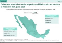 35 por ciento de los jóvenes oaxaqueños no asisten al bachillerato