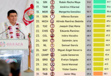 Salomón Jara perdió 4.5% de aprobación entre noviembre y diciembre; terminó 2025 con 46.6, reporta Mitofsky