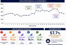 Reporta Hoteles y Moteles ocupación de 57.7 por ciento en Oaxaca durante julio pasado; mejor periodo, entre 25 y 27 de julio, con demanda de casi 80 por ciento